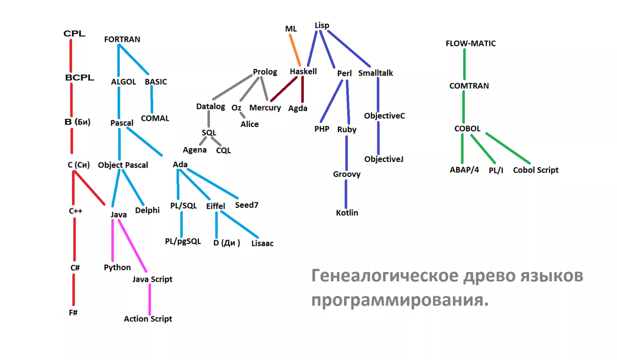 Как научить ребенка программированию: советы от опытных родителейКак  научить ребенка программированию: советы от опытных родителей - блог CODDY  в Москве