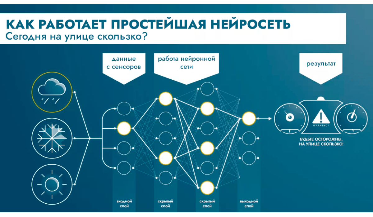 Нейросеть делает текст. Разработка нейронных сетей. Нейронная сеть лица. Управление нейронные сети. Нейросеть инфографика.