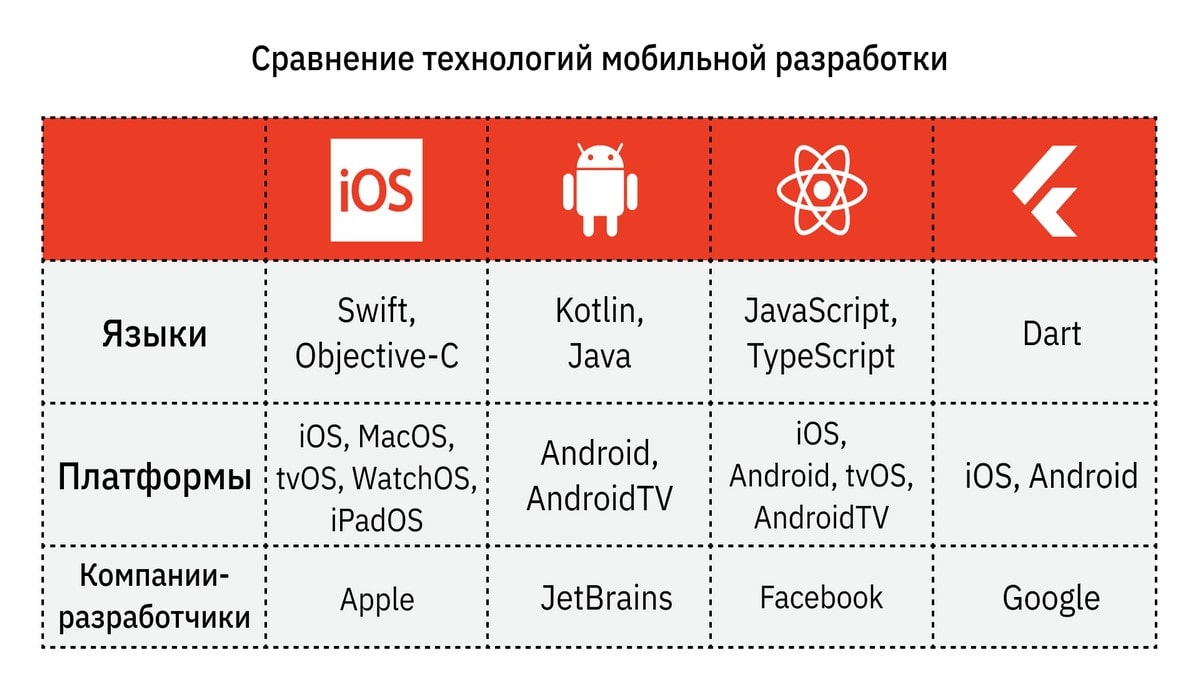 Какие языки программирования используются в мобильной разработке?Какие  языки программирования используются в мобильной разработке? - блог CODDY в  Москве